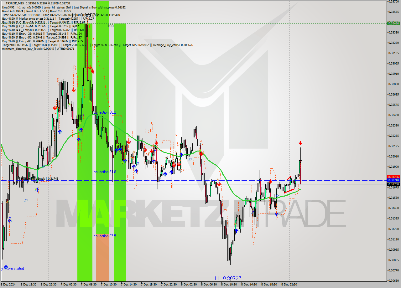 TRXUSD M15 Signal