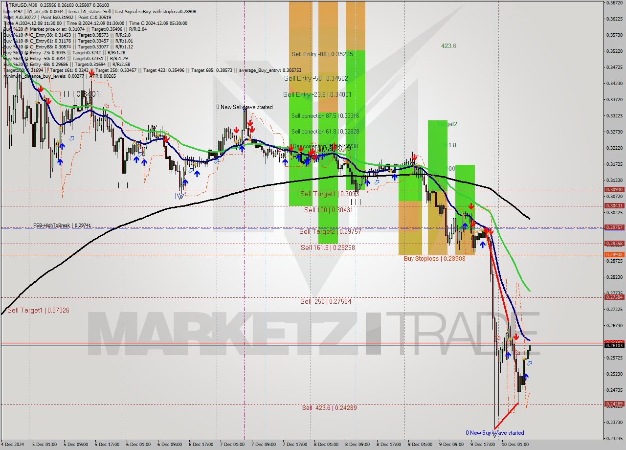 TRXUSD M30 Signal