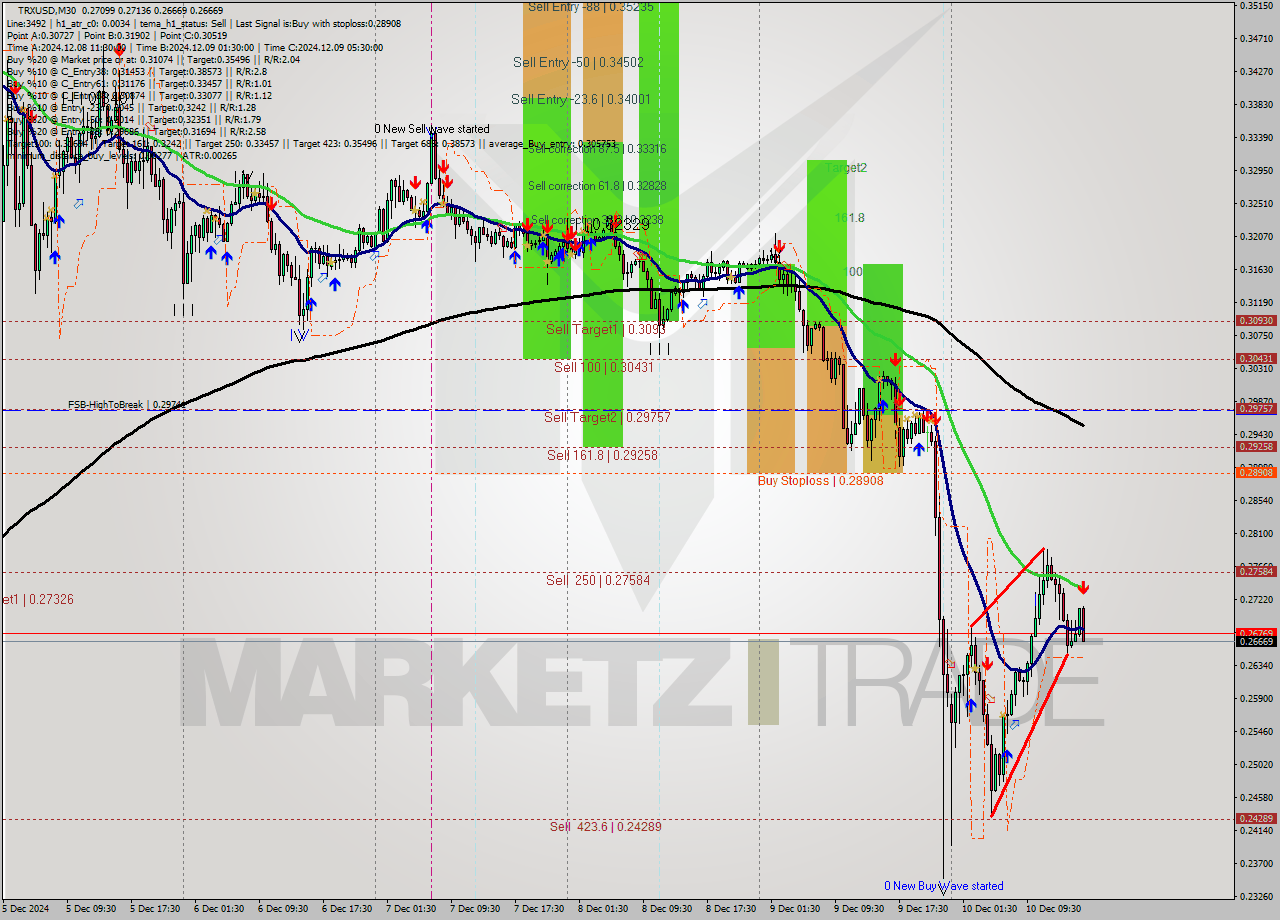 TRXUSD M30 Signal