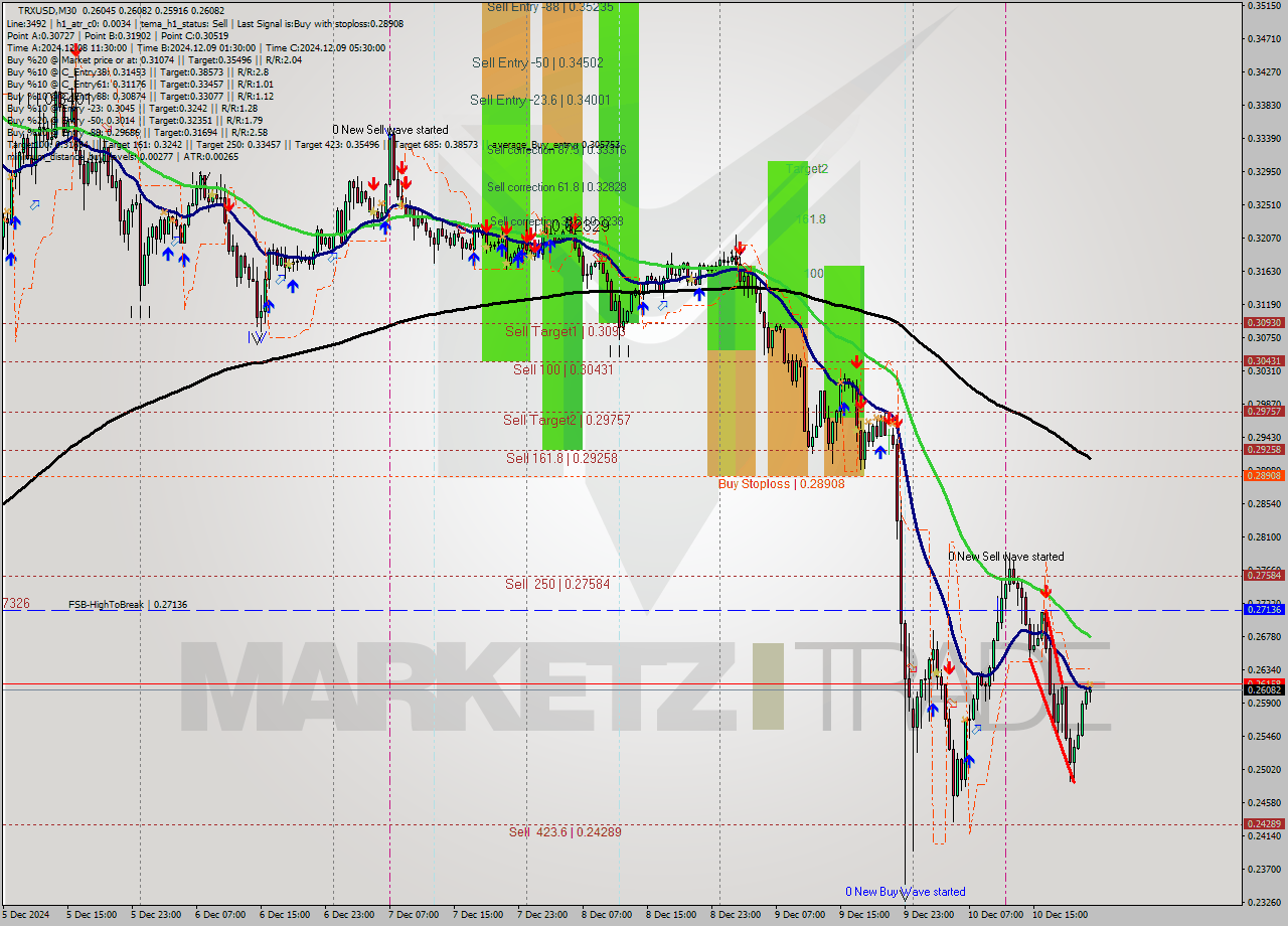 TRXUSD M30 Signal