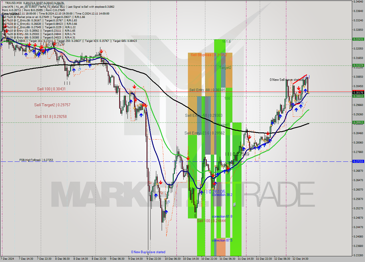 TRXUSD M30 Signal