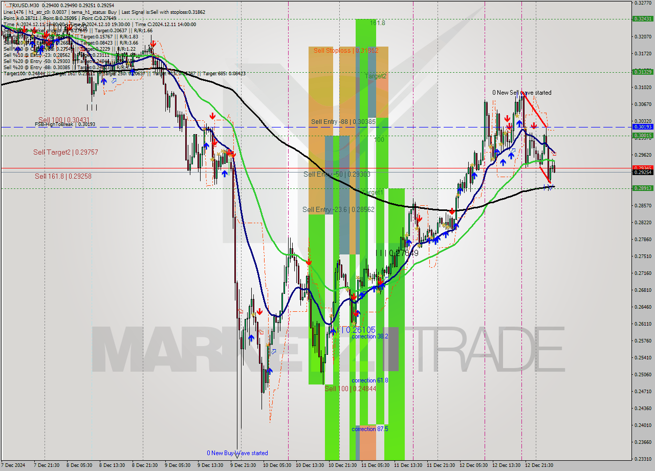 TRXUSD M30 Analysis TRXUSD M30 Signal