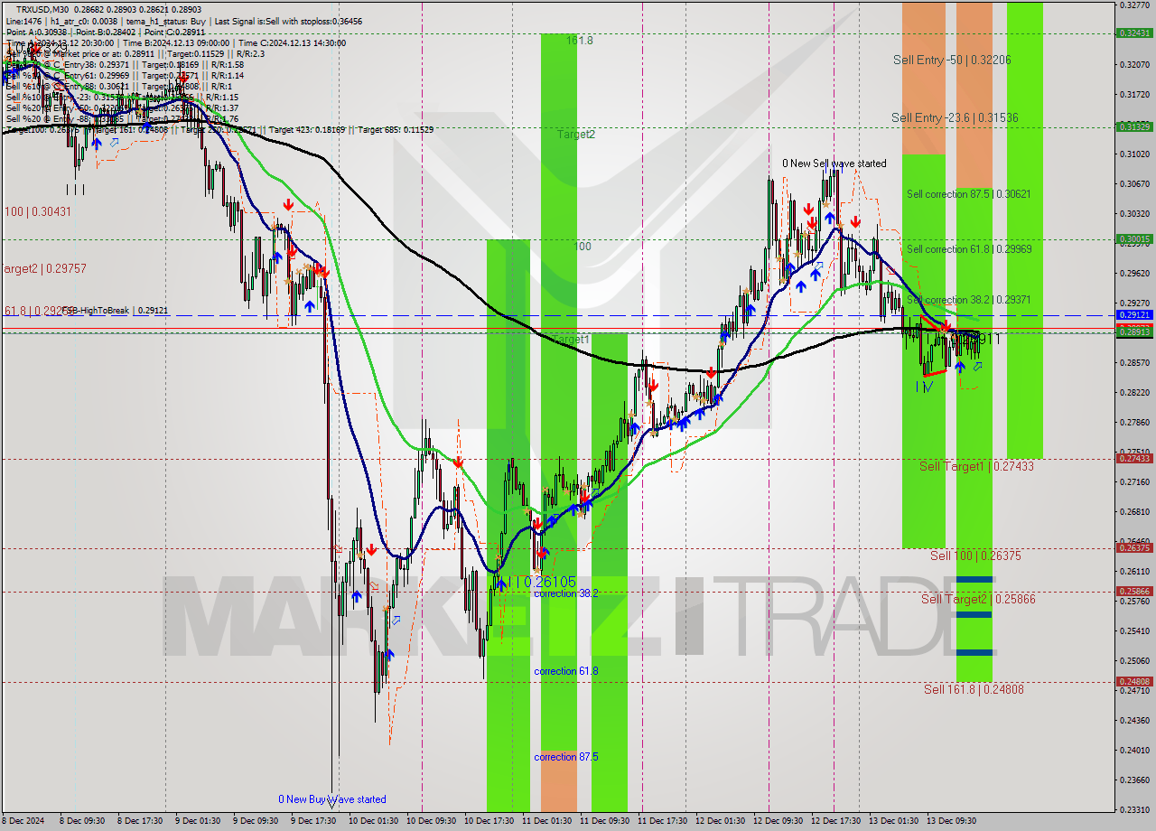 TRXUSD M30 Analysis TRXUSD M30 Signal