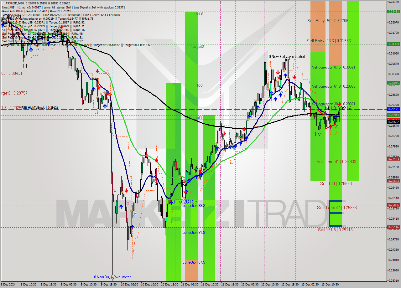 TRXUSD M30 Signal