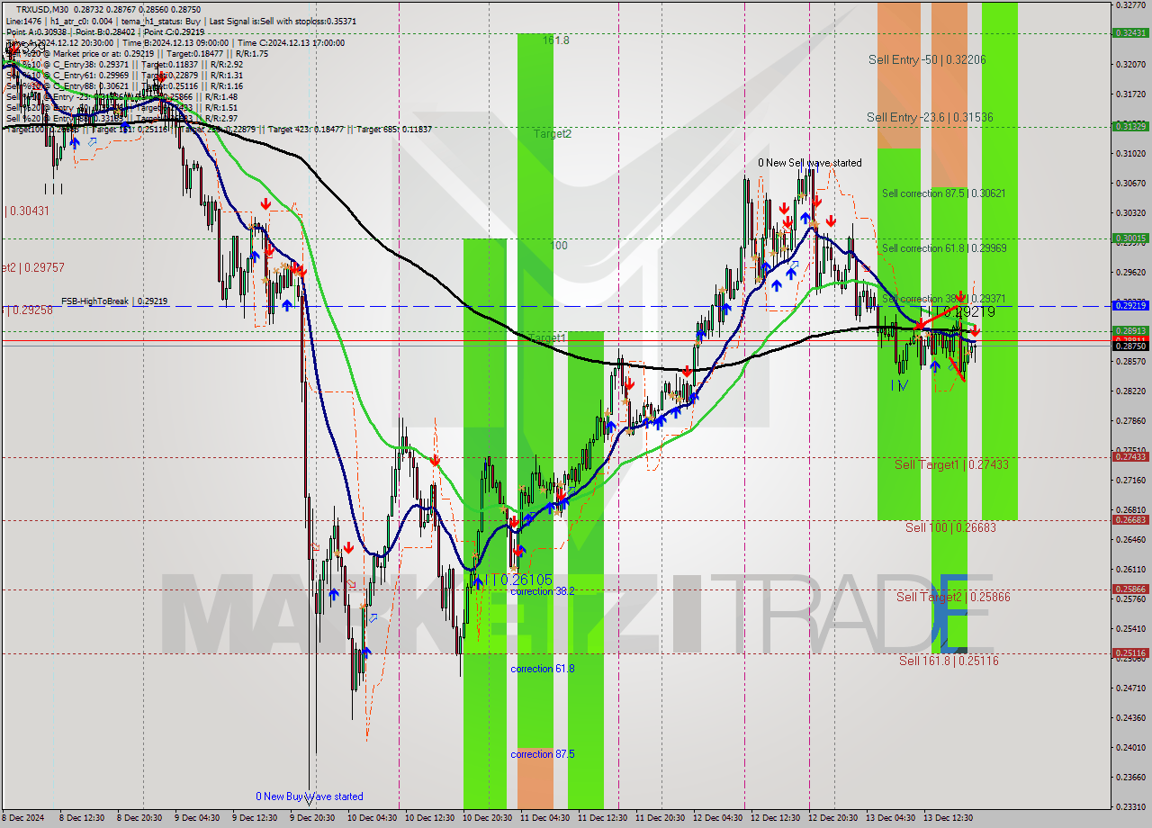 TRXUSD M30 Signal