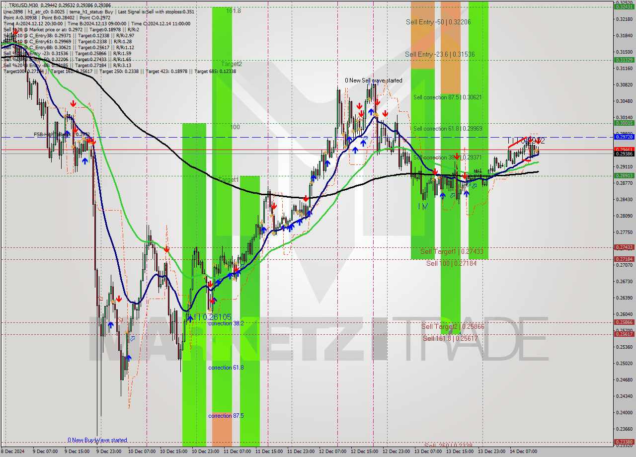 TRXUSD M30 Signal