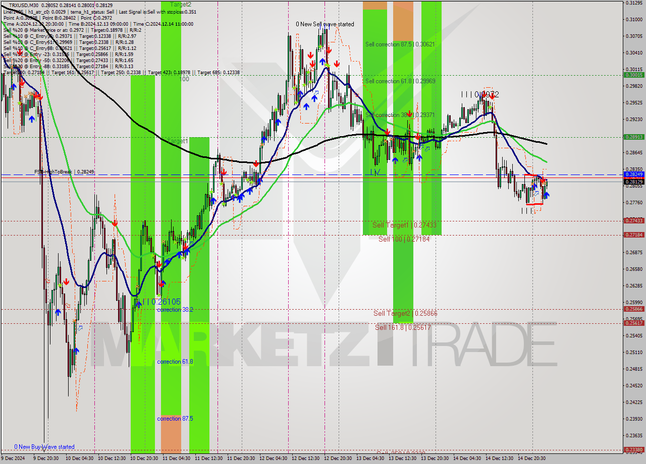 TRXUSD M30 Analysis TRXUSD M30 Signal