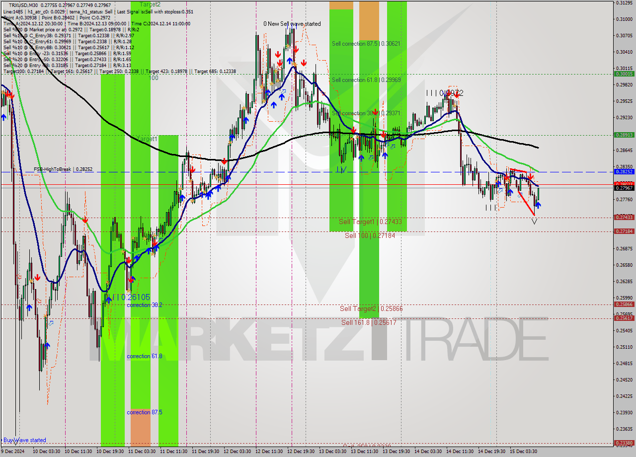 TRXUSD M30 Analysis TRXUSD M30 Signal