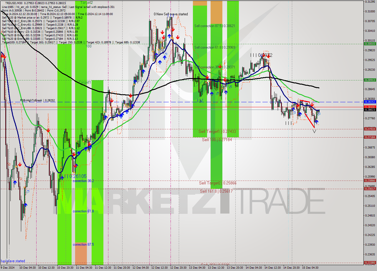 TRXUSD M30 Analysis TRXUSD M30 Signal