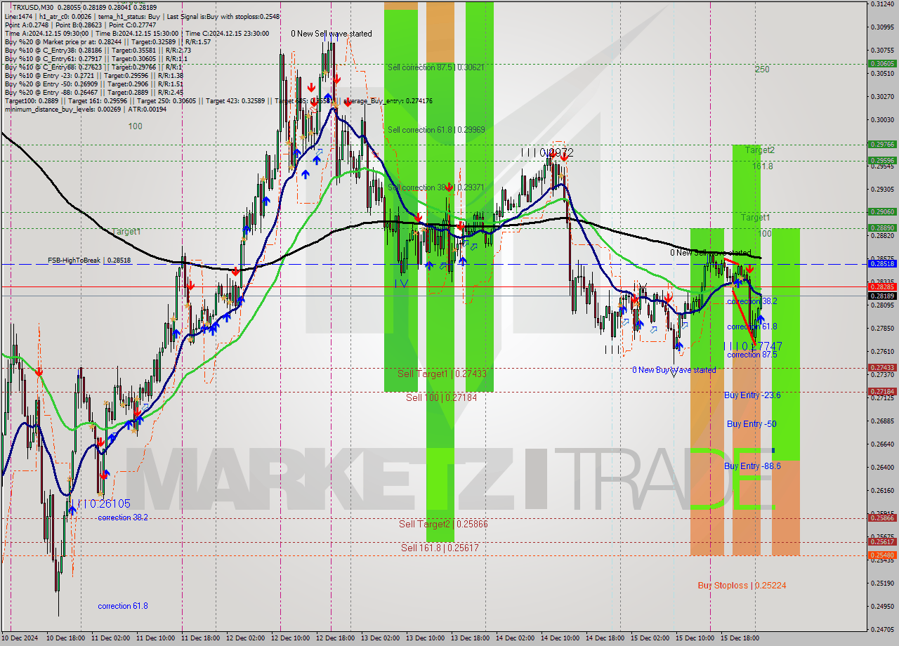 TRXUSD M30 Signal