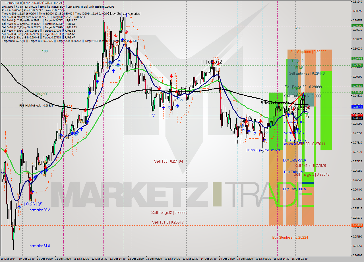 TRXUSD M30 Signal