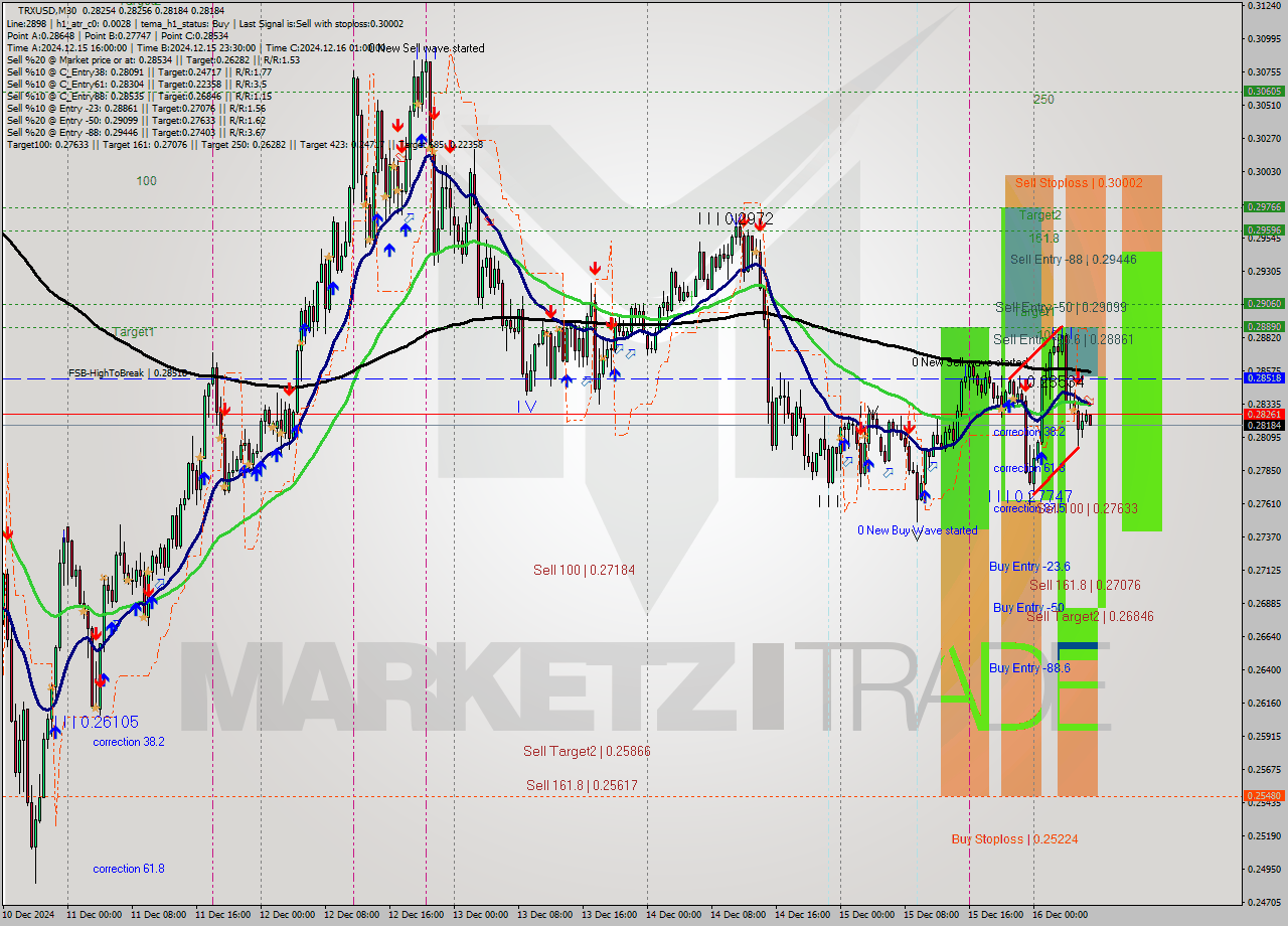TRXUSD M30 Signal