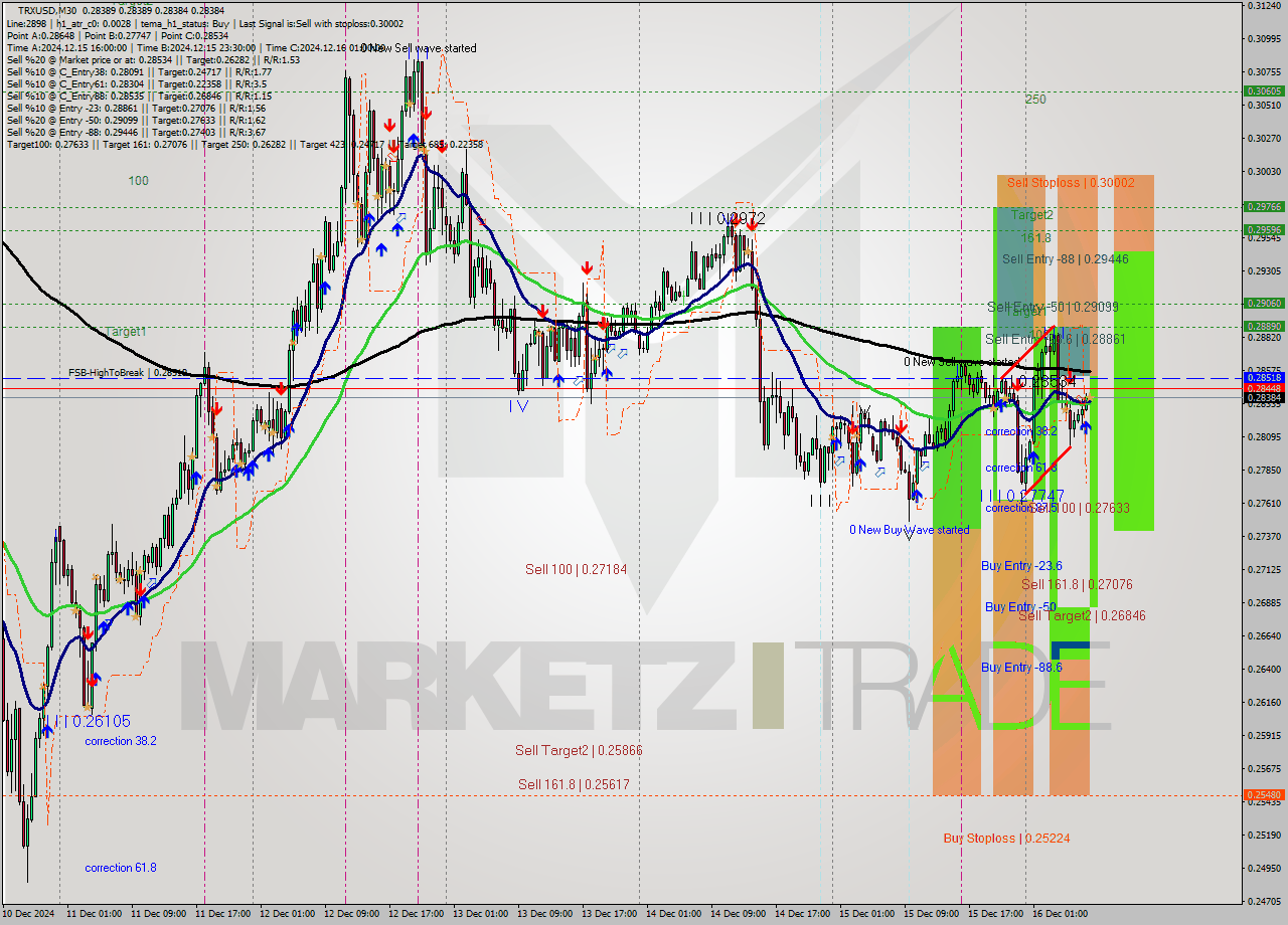 TRXUSD M30 Signal
