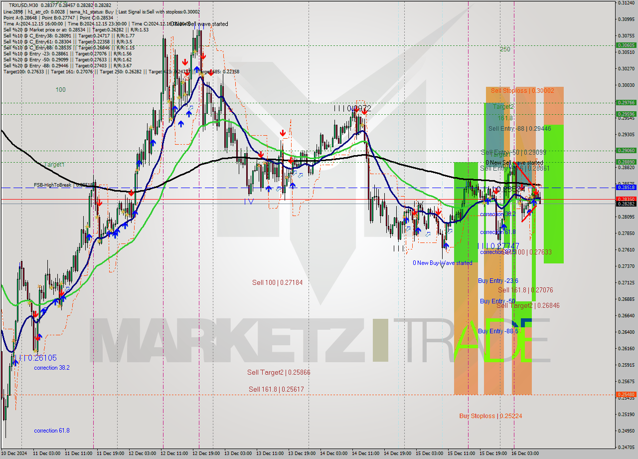 TRXUSD M30 Signal
