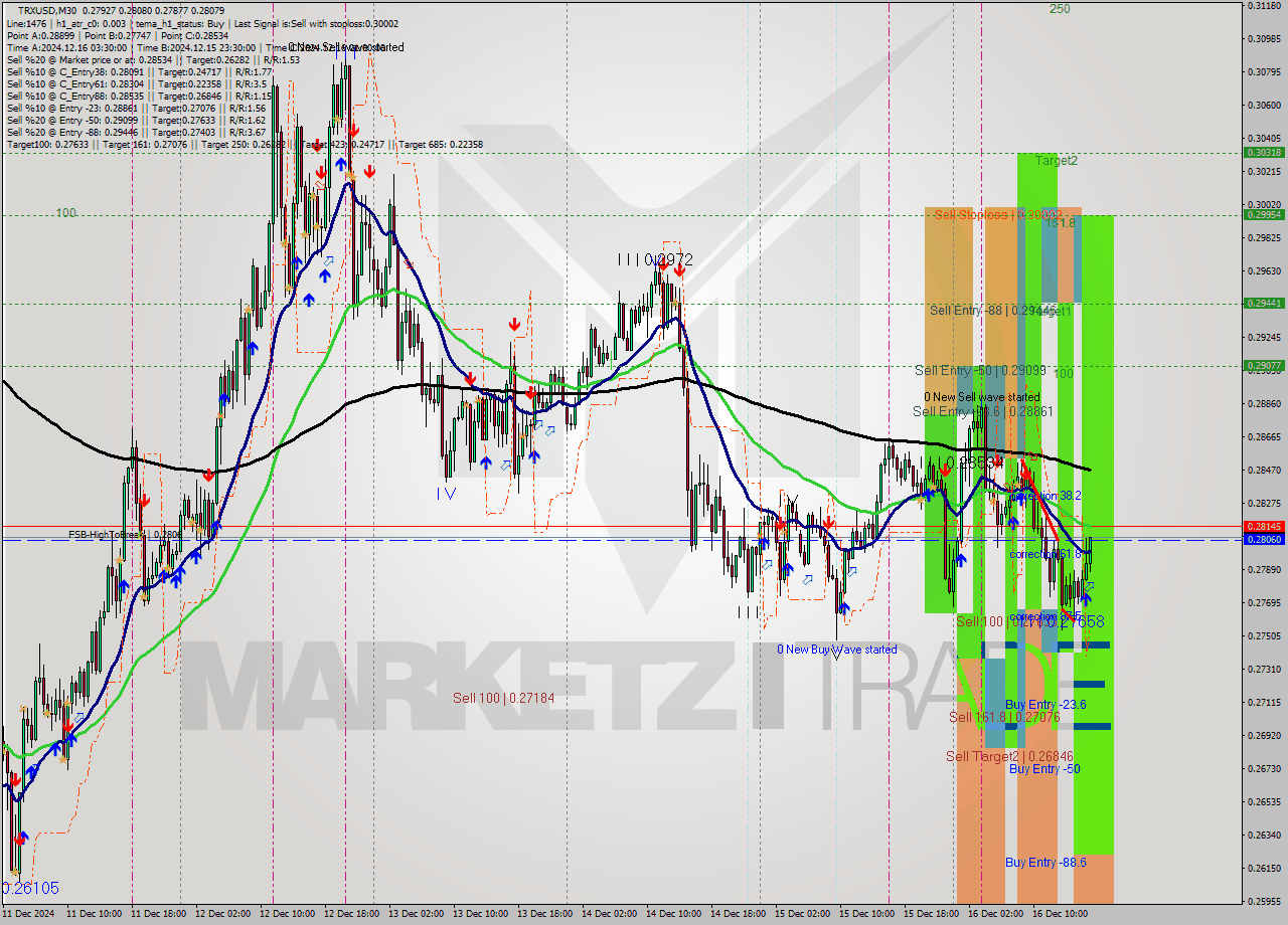 TRXUSD M30 Analysis TRXUSD M30 Signal