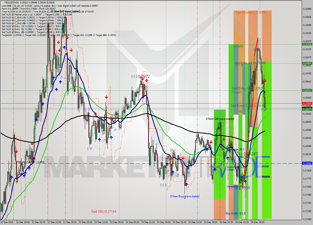 TRXUSD M30 Analysis TRXUSD M30 Signal