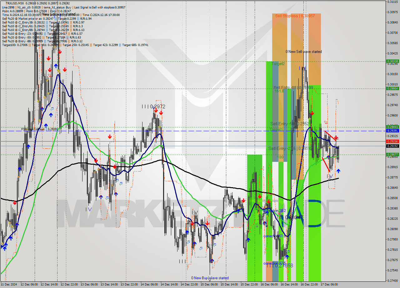 TRXUSD M30 Signal