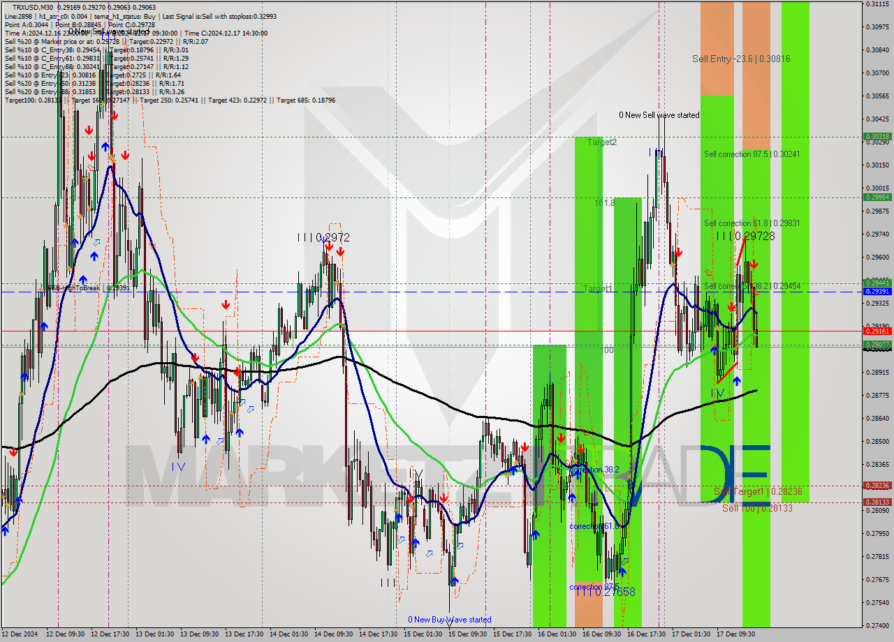TRXUSD M30 Signal