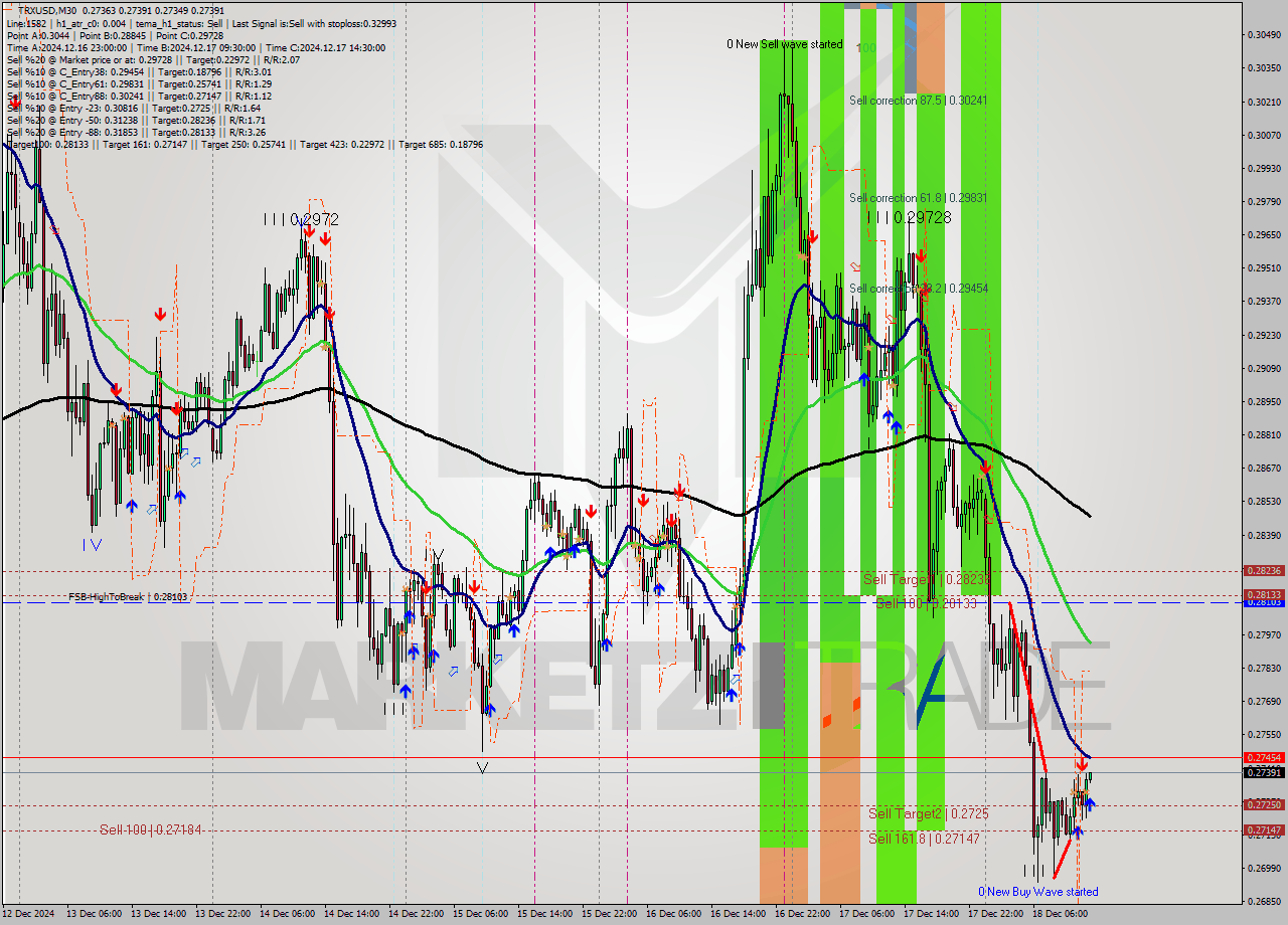 TRXUSD M30 Signal