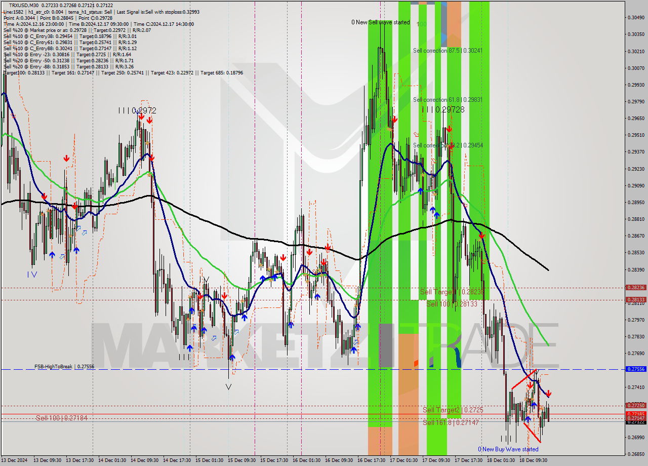 TRXUSD M30 Signal