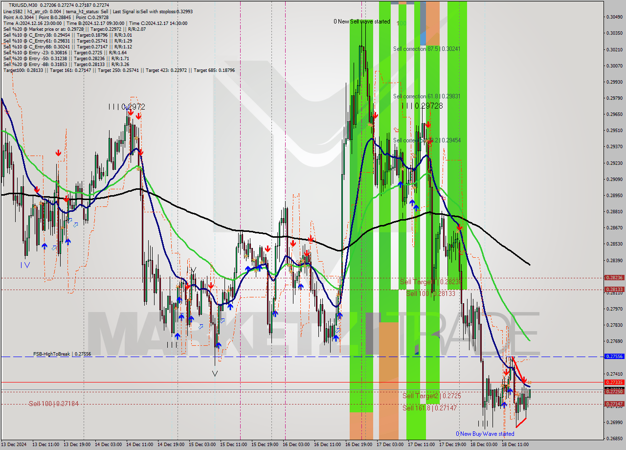 TRXUSD M30 Signal