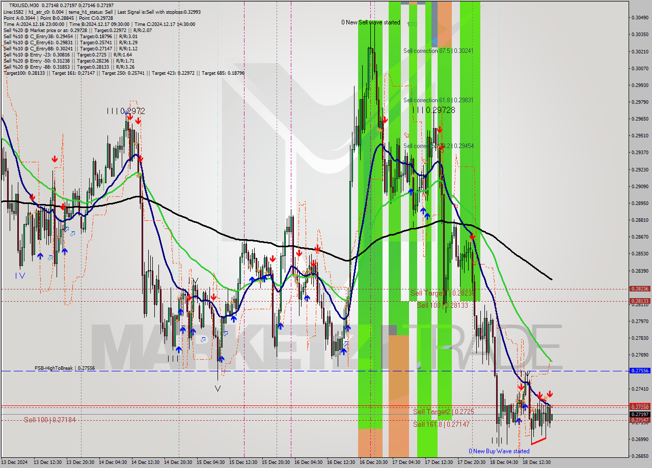 TRXUSD M30 Signal