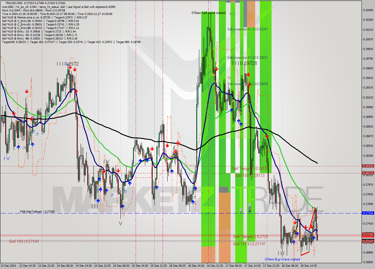 TRXUSD M30 Signal