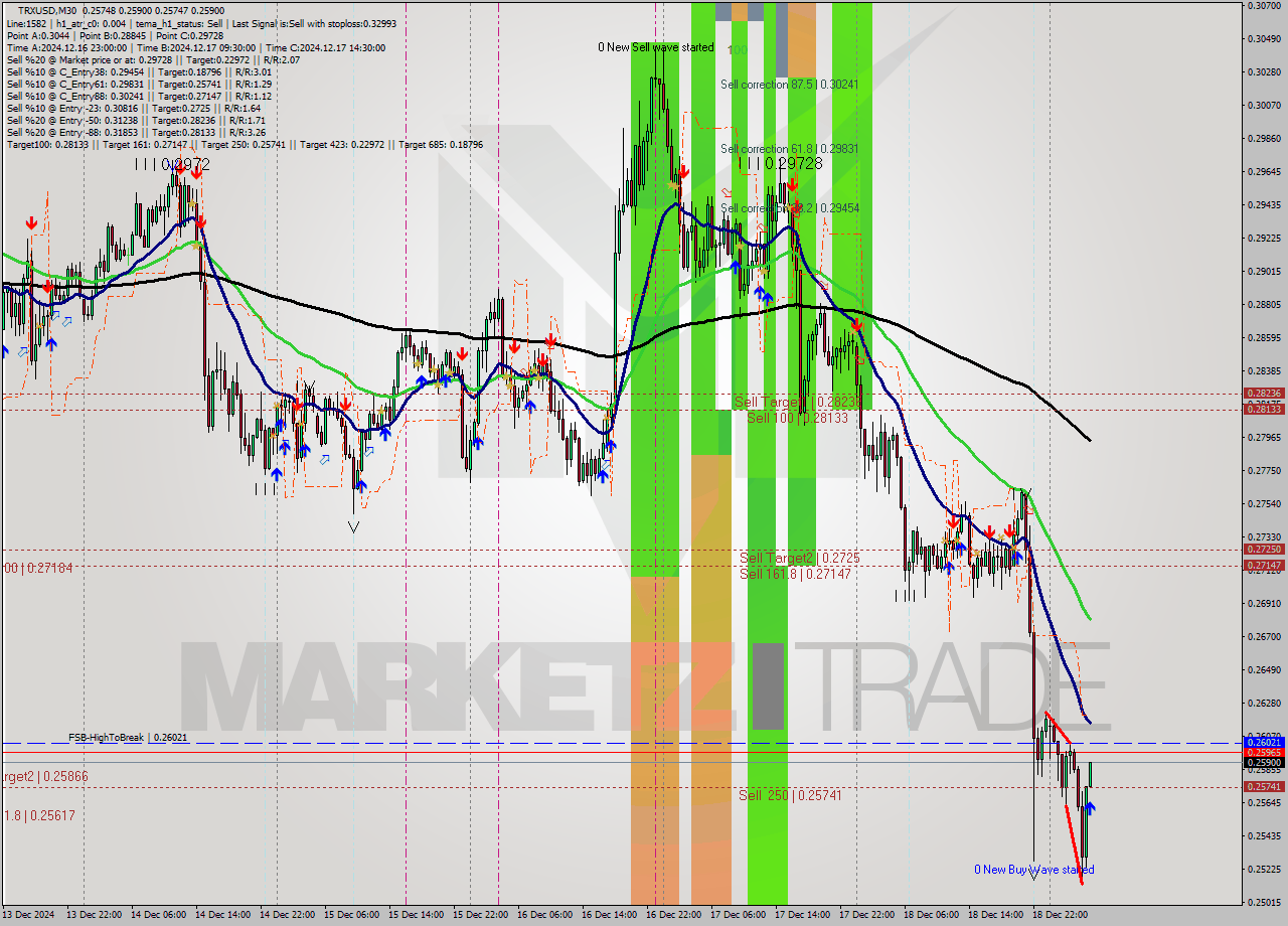 TRXUSD M30 Signal