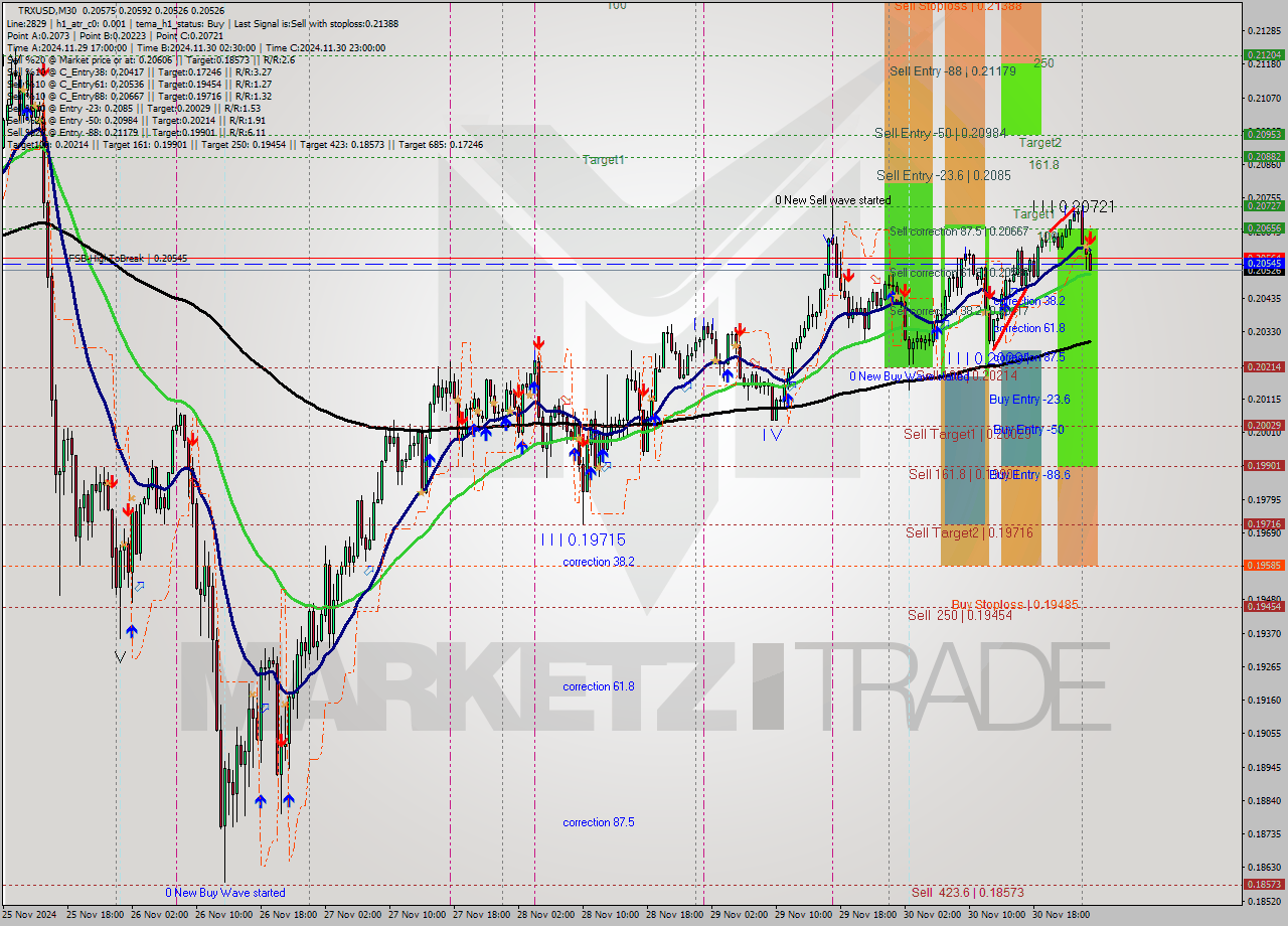 TRXUSD M30 Signal