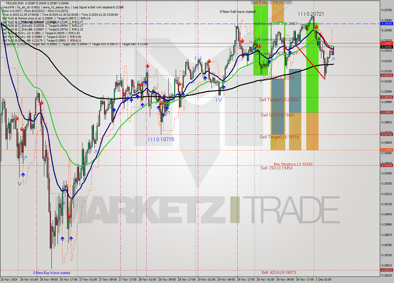 TRXUSD M30 Signal