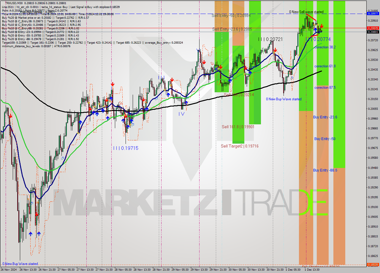 TRXUSD M30 Signal