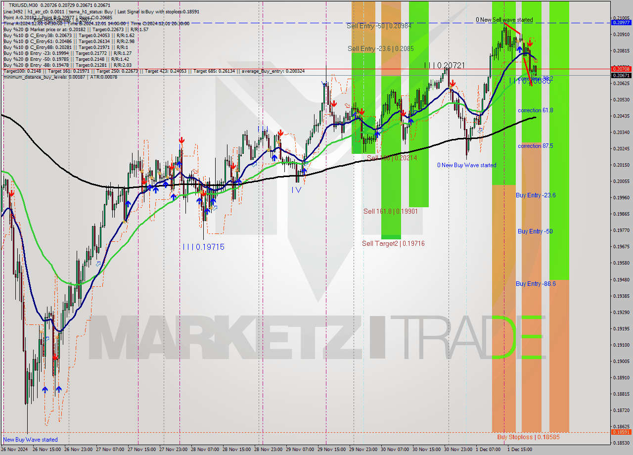 TRXUSD M30 Analysis TRXUSD M30 Signal