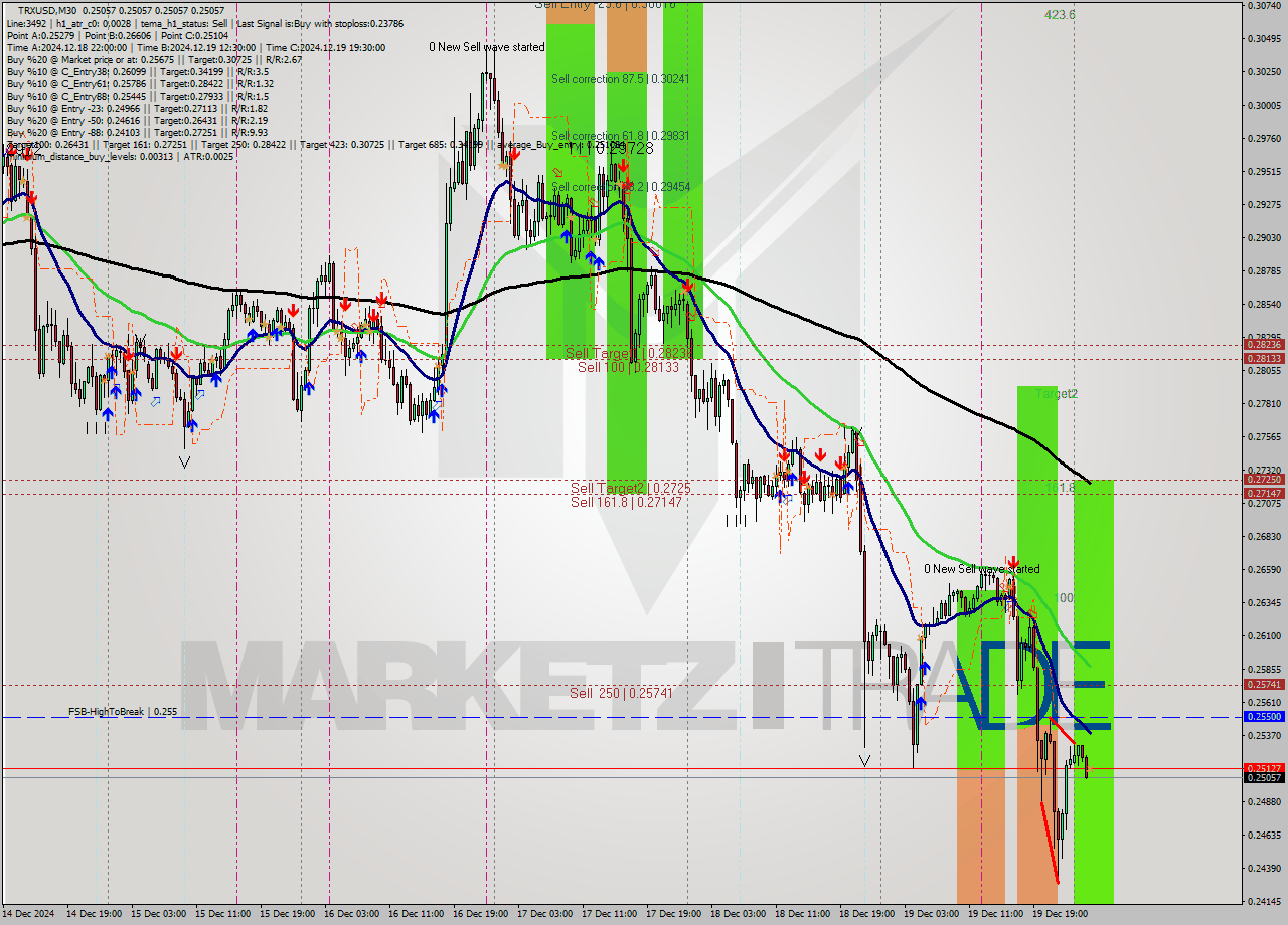 TRXUSD M30 Analysis TRXUSD M30 Signal