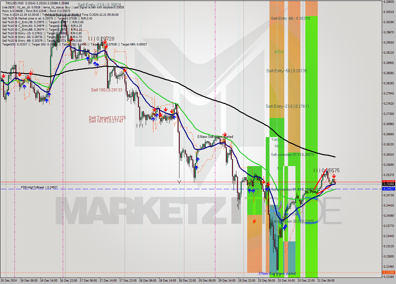 TRXUSD M30 Analysis TRXUSD M30 Signal