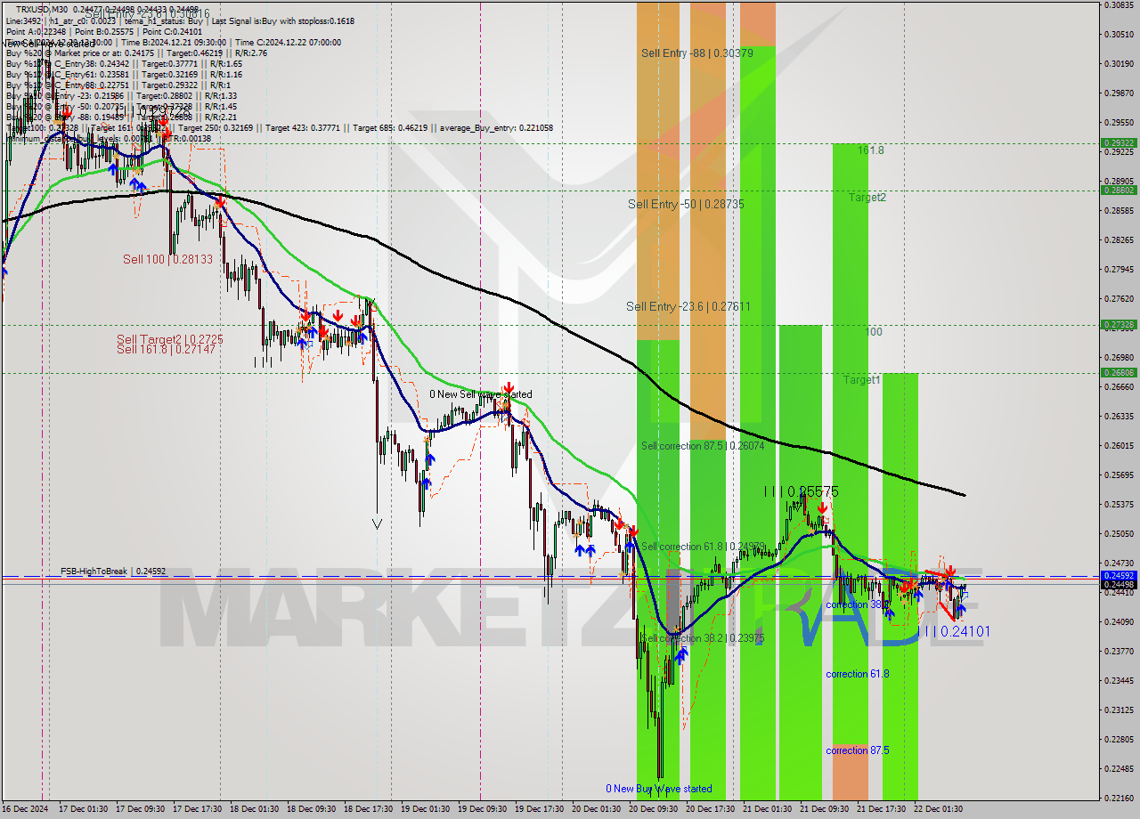 TRXUSD M30 Signal