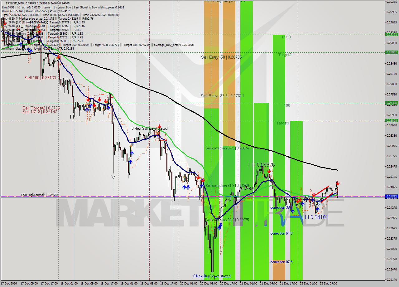 TRXUSD M30 Signal