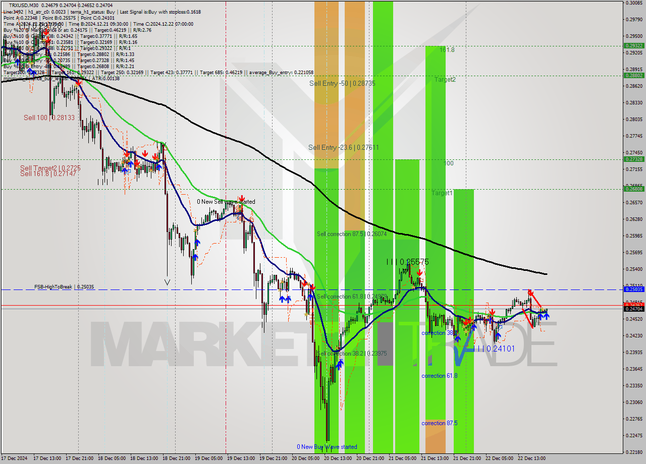 TRXUSD M30 Signal