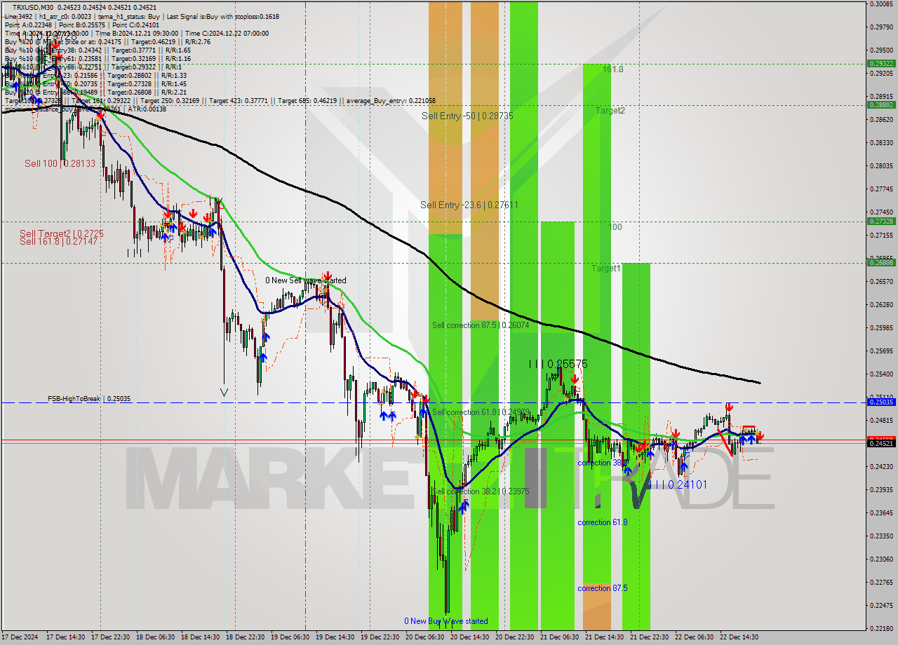 TRXUSD M30 Signal