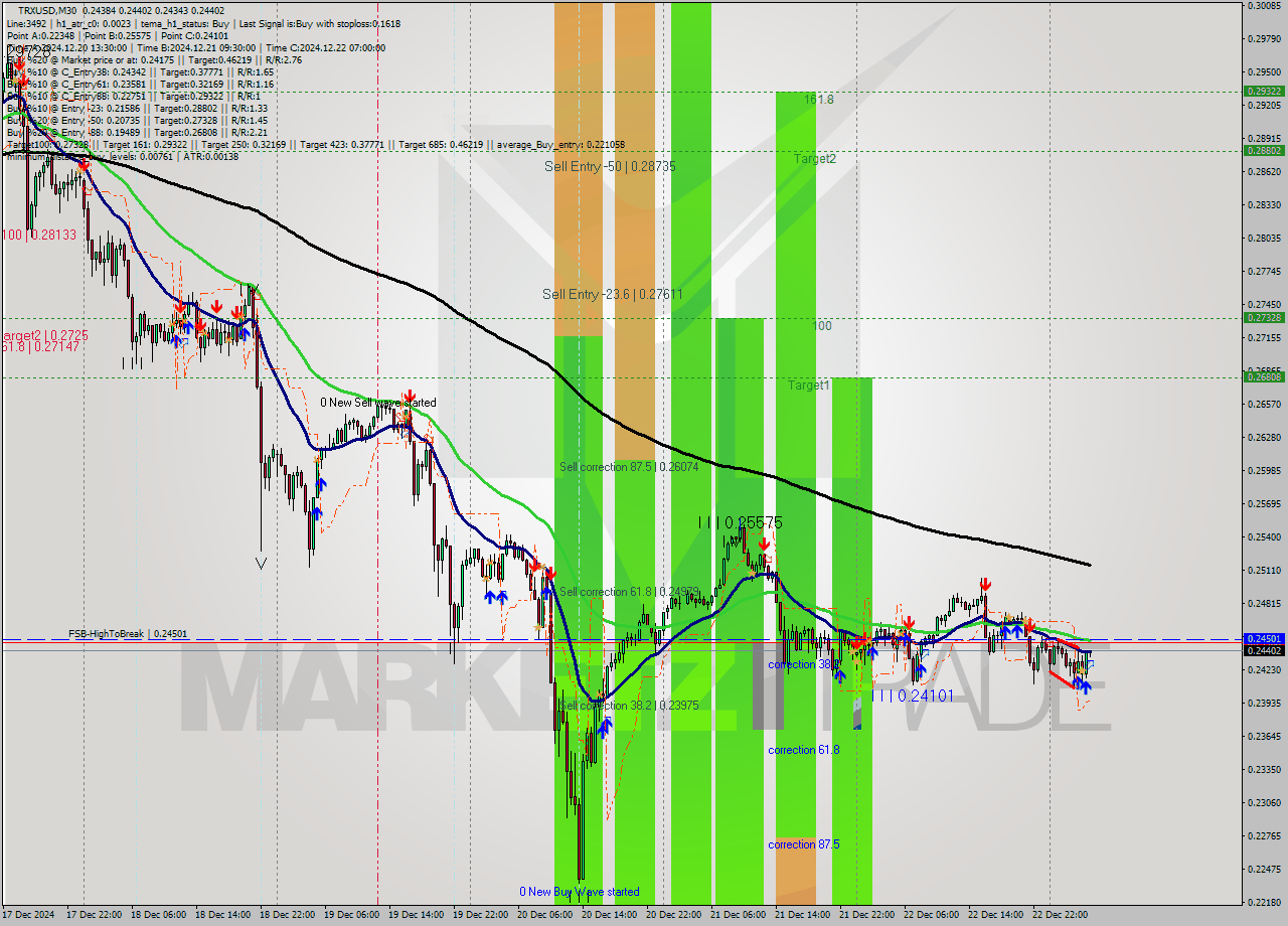 TRXUSD M30 Signal