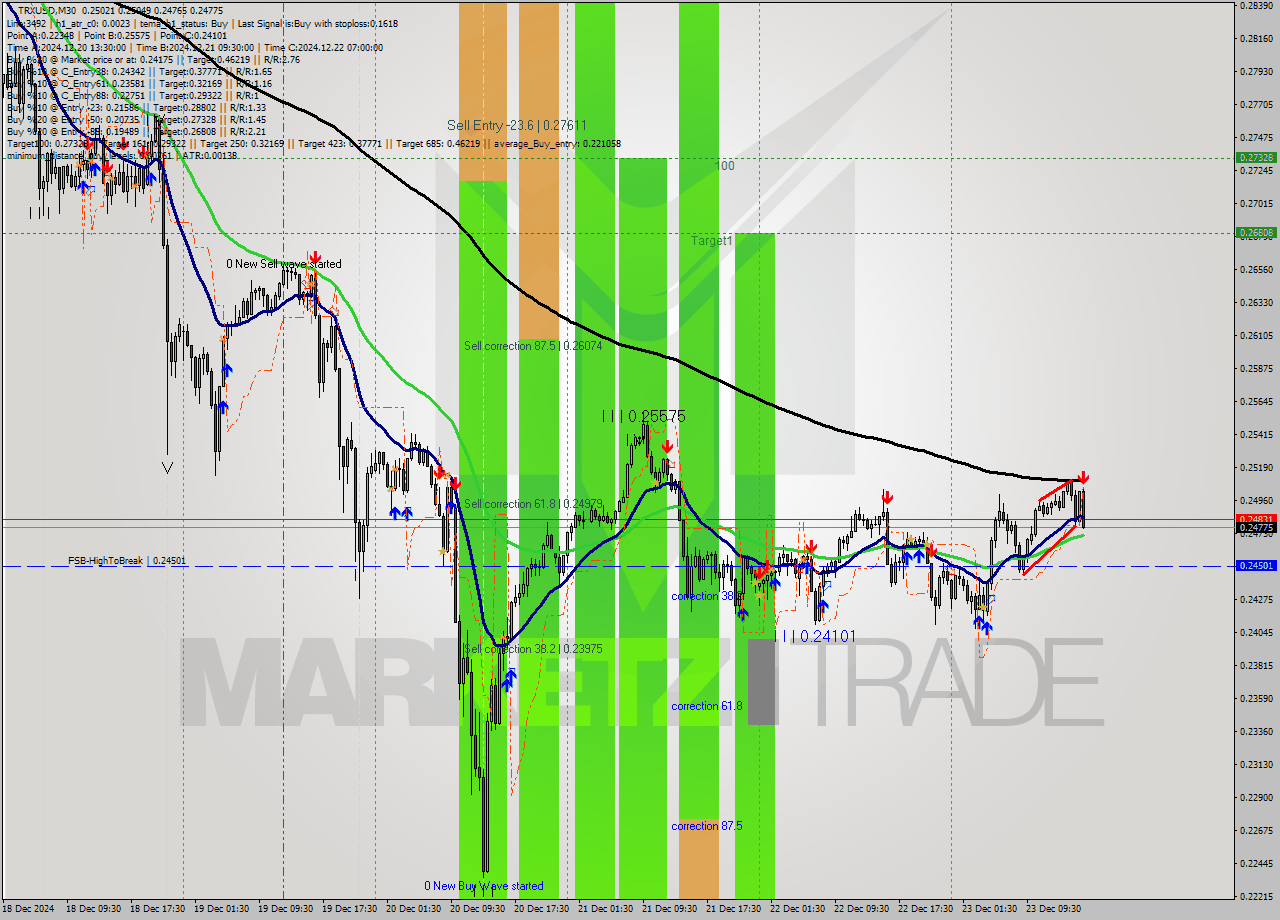 TRXUSD M30 Signal