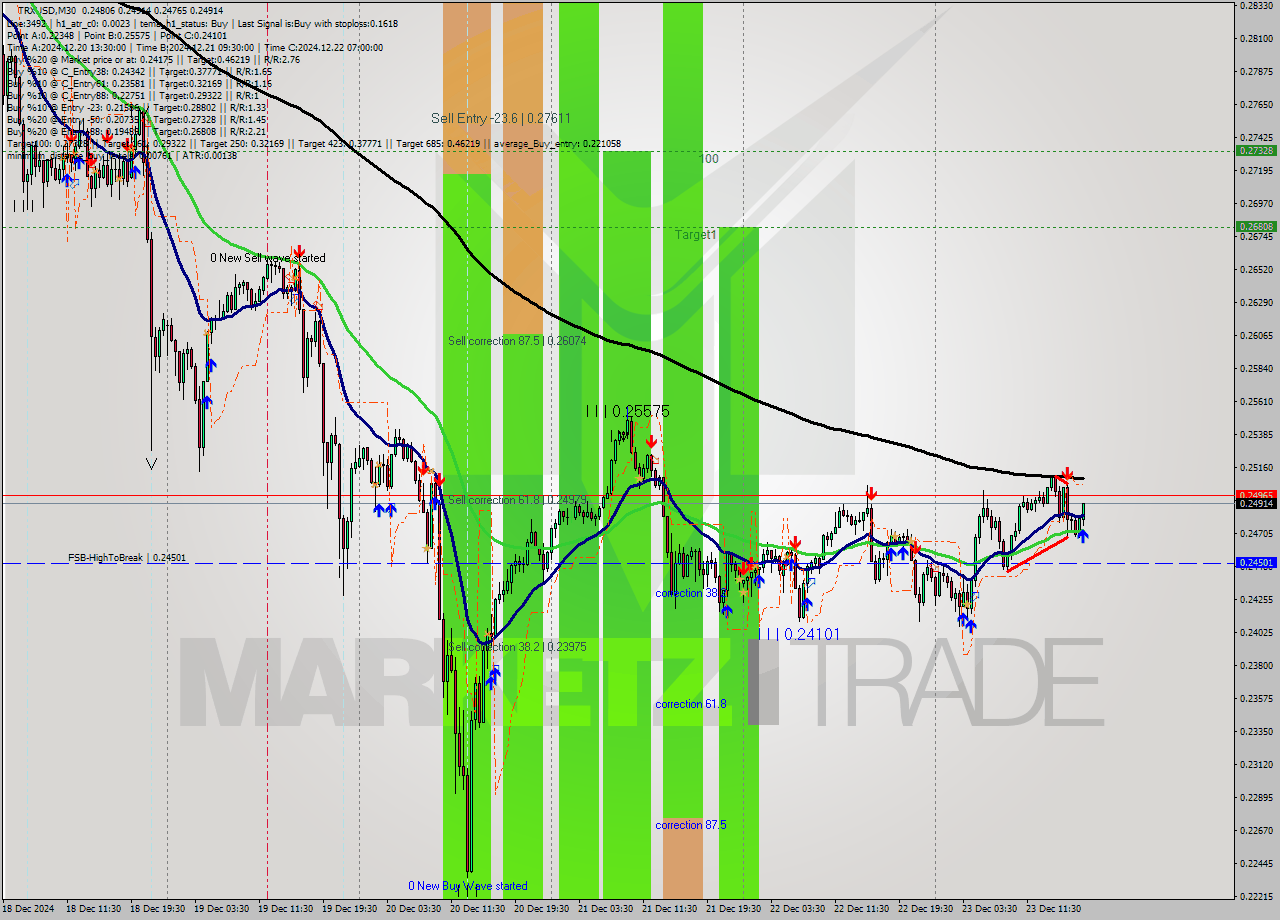 TRXUSD M30 Signal