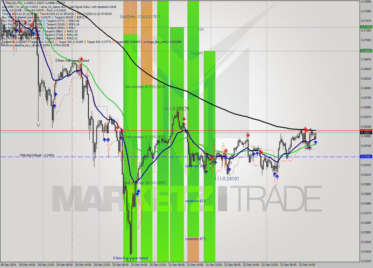 TRXUSD M30 Signal