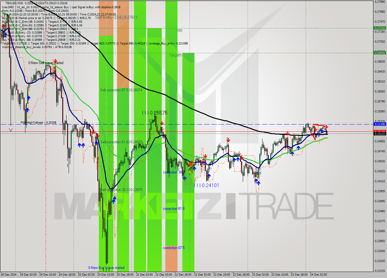 TRXUSD M30 Signal