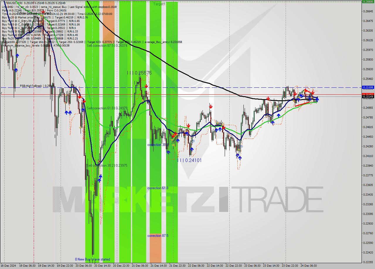 TRXUSD M30 Signal