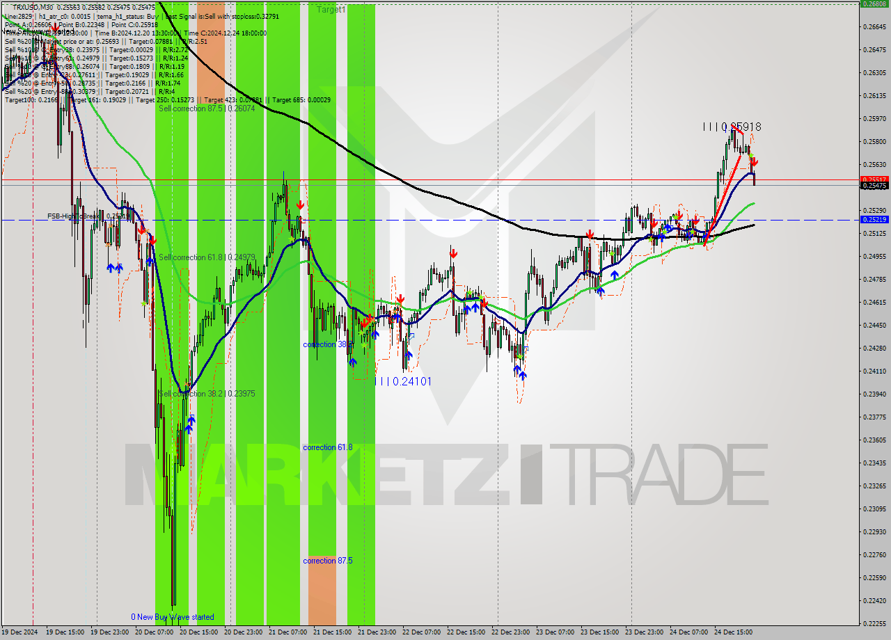 TRXUSD M30 Signal