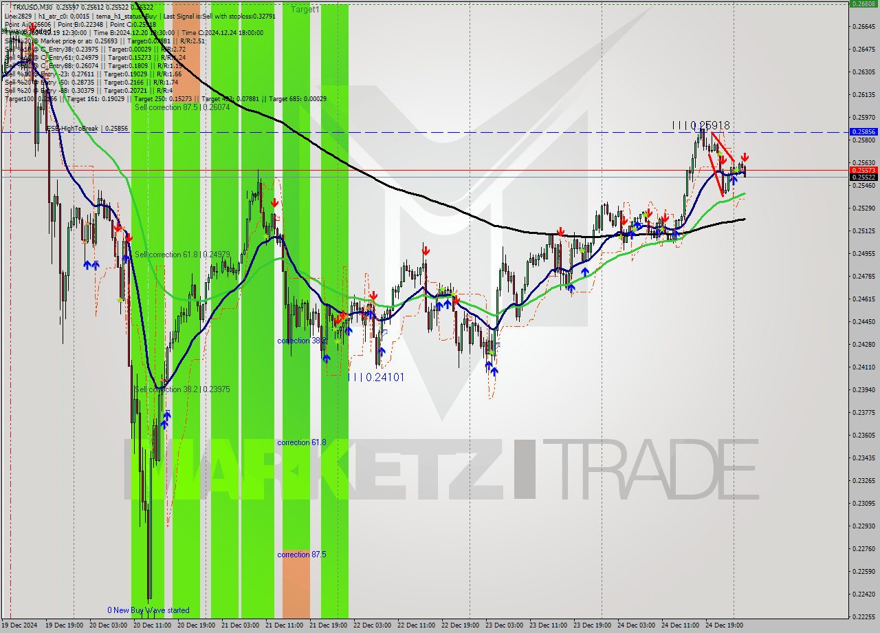 TRXUSD M30 Signal