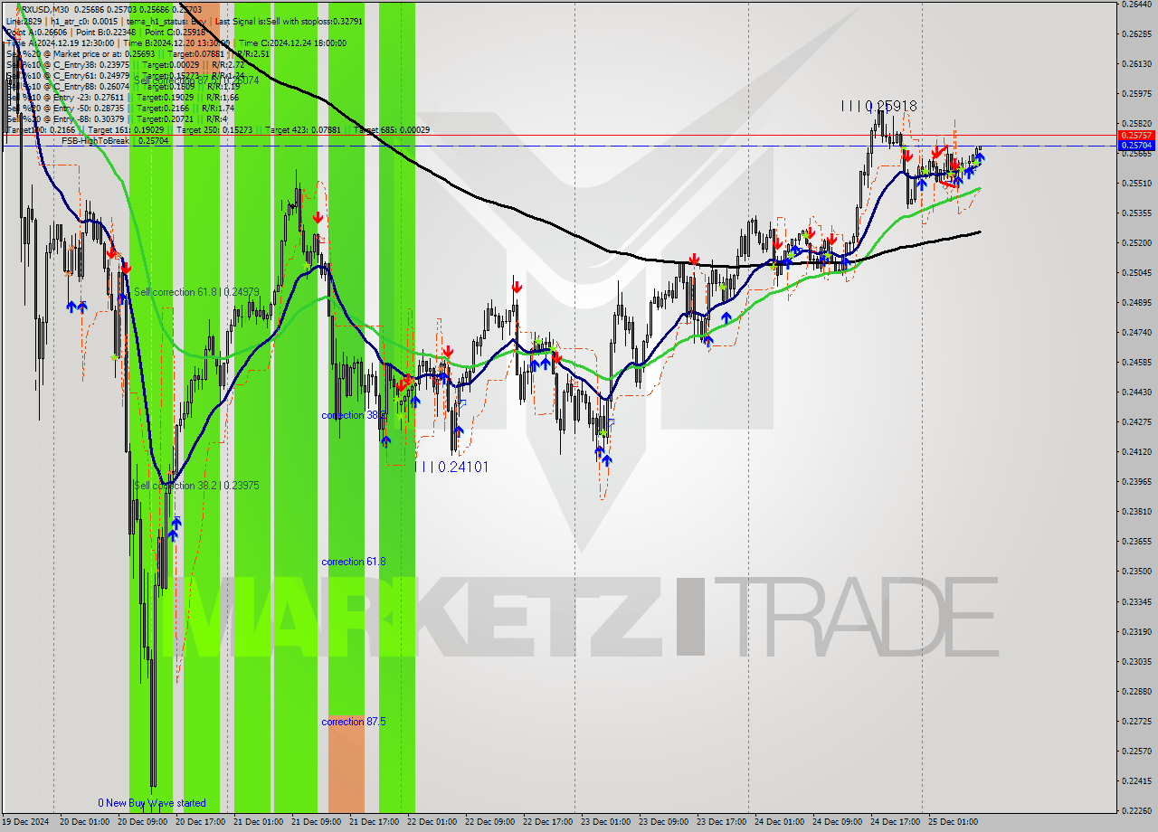 TRXUSD M30 Signal