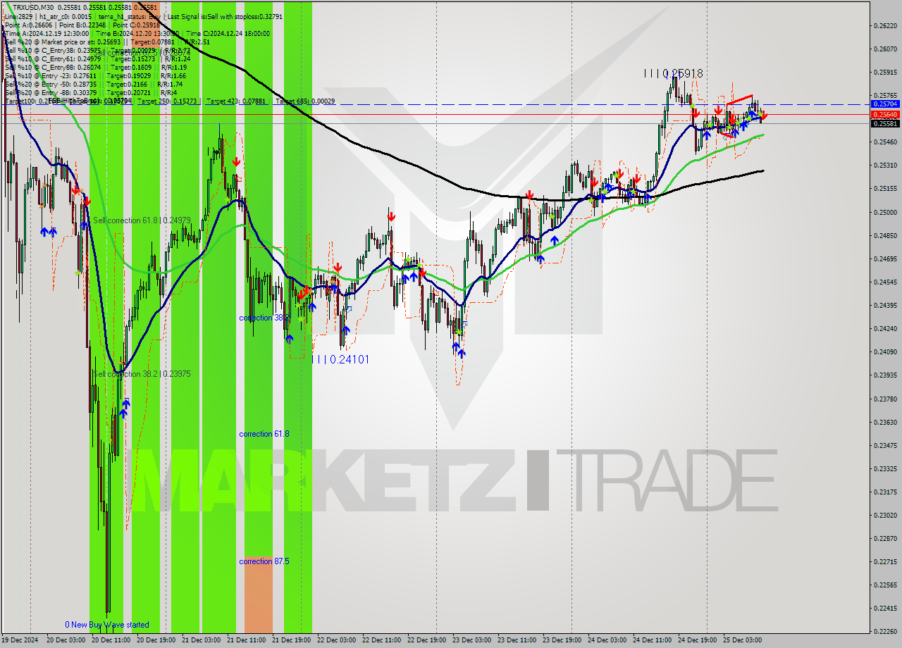 TRXUSD M30 Signal