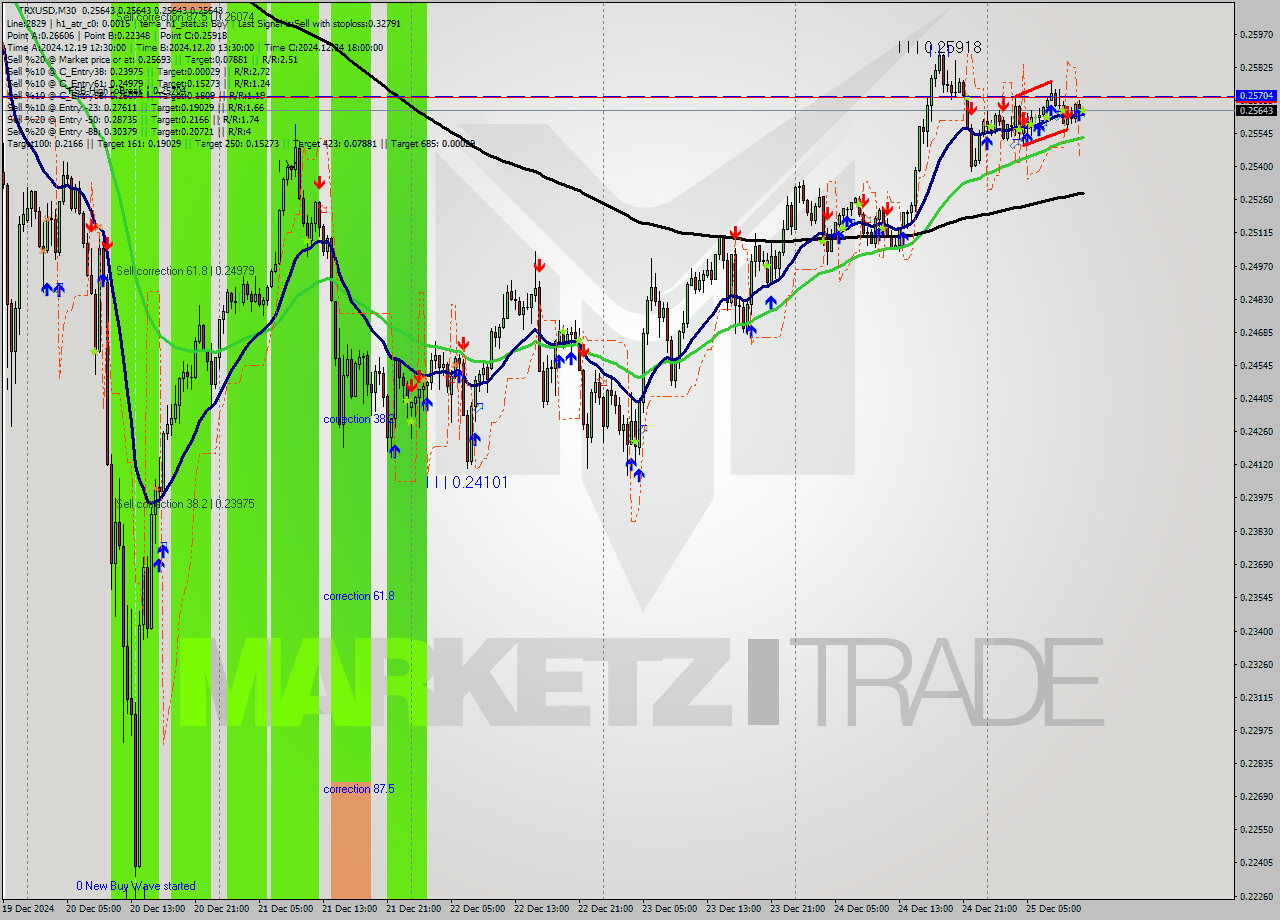 TRXUSD M30 Signal