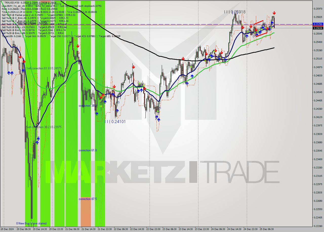 TRXUSD M30 Signal